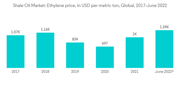 Shale Oil Market Shale Oil Market Ethylene Price In U S D Per Metric Ton Global 2017 June 2022 Shale Oil Market Shale Oil Market Ethylene Price In U S D Per Metric Ton Global 2017 June 2022