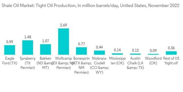Shale Oil Market Shale Oil Market Tight Oil Production In Million Barrelsday United States November 2022 Shale Oil Market Shale Oil Market Tight Oil Production In Million Barrelsday United States November 2022