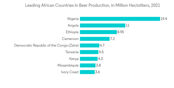 South Africa Metal Packaging Market Leading African Countries In Beer Production In Million Hectoliters 2021 South Africa Metal Packaging Market Leading African Countries In Beer Production In Million Hectoliters 2021
