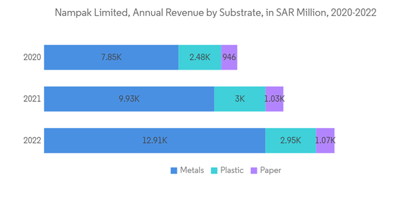 South Africa Metal Packaging Market Nampak Limited Annual Revenue By Substrate In S A R Million 2020 2022 South Africa Metal Packaging Market Nampak Limited Annual Revenue By Substrate In S A R Million 2020 2022
