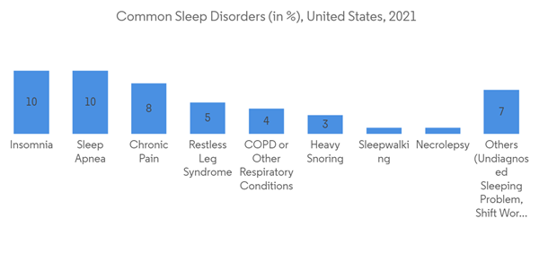Actigraphy Sensors And Polysomnography Devices Market Common Sleep Disorders In United States 2021 Actigraphy Sensors And Polysomnography Devices Market Common Sleep Disorders In United States 2021