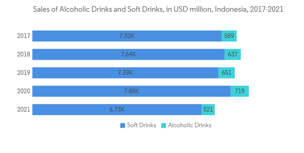 Indonesia Metal Packaging Market Sales Of Alcoholic Drinks And Soft Drinks In U S D Million Indonesia 2017 2021 Indonesia Metal Packaging Market Sales Of Alcoholic Drinks And Soft Drinks In U S D Million Indonesia 2017 2021