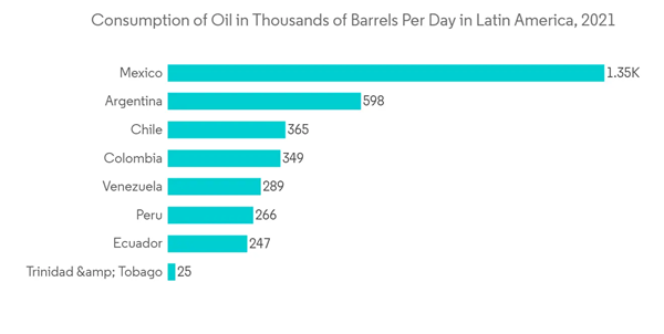 Latin America Pumps Market Consumption Of Oil In Thousands Of Barrels Per Day In Latin America 2021 Latin America Pumps Market Consumption Of Oil In Thousands Of Barrels Per Day In Latin America 2021