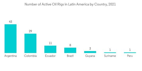 Latin America Pumps Market Number Of Active Oil Rigs In Latin America By Country 2021 Latin America Pumps Market Number Of Active Oil Rigs In Latin America By Country 2021