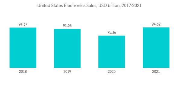Phenol Derivatives Market United States Electronics Sales U S D Billion 2017 2021 Phenol Derivatives Market United States Electronics Sales U S D Billion 2017 2021