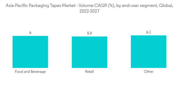 Asia Pacific Packaging Tapes Market Asia Pacific Packaging Tapes Market Volume C A G R By End User Segment Global 2 Asia Pacific Packaging Tapes Market Asia Pacific Packaging Tapes Market Volume C A G R By End User Segment Global 2