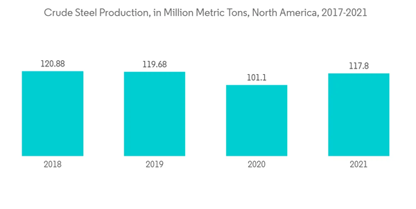 316 Stainless Steel Container Market Crude Steel Production In Million Metric Tons North America 2017 2021 316 Stainless Steel Container Market Crude Steel Production In Million Metric Tons North America 2017 2021