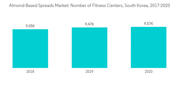 Almond Based Spreads Market Almond Based Spreads Market Number Of Fitness Centers South Korea 2017 2020 Almond Based Spreads Market Almond Based Spreads Market Number Of Fitness Centers South Korea 2017 2020