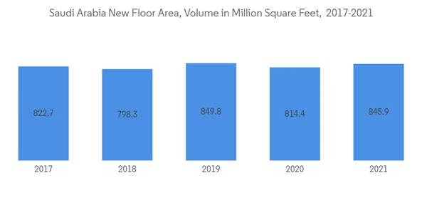 Middle East And Africa Adhesives Market Saudi Arabia New Floor Area Volume In Million Square Feet 2017 2021 Middle East And Africa Adhesives Market Saudi Arabia New Floor Area Volume In Million Square Feet 2017 2021