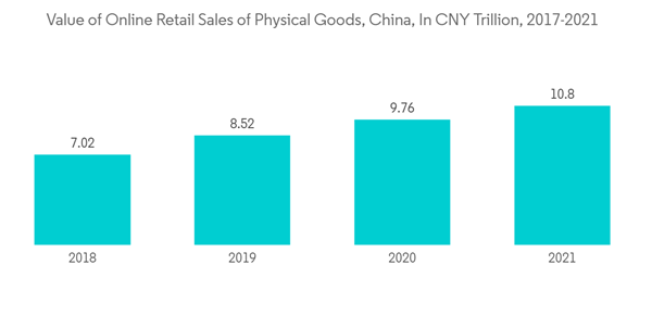 China Bopp Film Market Value Of Online Retail Sales Of Physical Goods China In C N Y Trillion 2017 2021 China Bopp Film Market Value Of Online Retail Sales Of Physical Goods China In C N Y Trillion 2017 2021