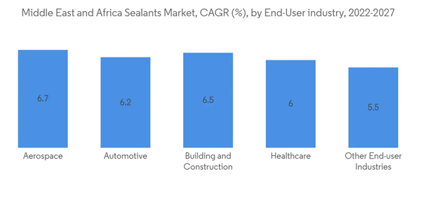 Middle East And Africa Sealants Market Middle East And Africa Sealants Market C A G R By End User Industry 2022 2027 Middle East And Africa Sealants Market Middle East And Africa Sealants Market C A G R By End User Industry 2022 2027