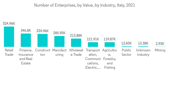 Italy Protective Coatings Market Number Of Enterprises By Value By Industry Italy 2021 Italy Protective Coatings Market Number Of Enterprises By Value By Industry Italy 2021
