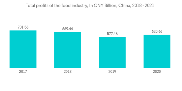 Asia Pacific Self Adhesive Labels Market Total Profits Of The Food Industry In C N Y Billion China 2018 2021 Asia Pacific Self Adhesive Labels Market Total Profits Of The Food Industry In C N Y Billion China 2018 2021