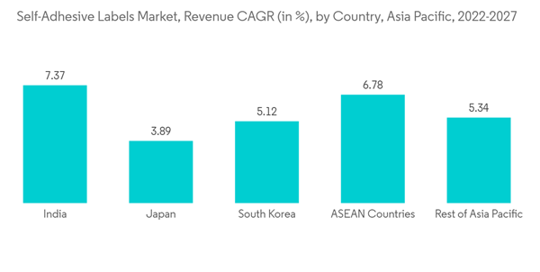 Asia Pacific Self Adhesive Labels Market Self Adhesive Labels Market Revenue C A G R In By Country Asia Pacific 2022 Asia Pacific Self Adhesive Labels Market Self Adhesive Labels Market Revenue C A G R In By Country Asia Pacific 2022