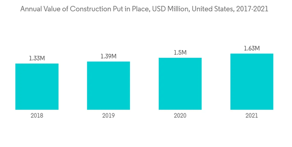 United States Non Woven Fabric Market Annual Value Of Construction Put In Place U S D Million United States 2017 2021 United States Non Woven Fabric Market Annual Value Of Construction Put In Place U S D Million United States 2017 2021