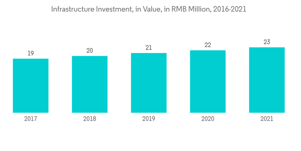 China Protective Coatings Market Infrastructure Investment In Value In R M B Million 2016 2021 China Protective Coatings Market Infrastructure Investment In Value In R M B Million 2016 2021