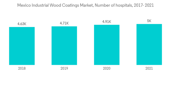 Mexico Industrial Wood Coatings Market Mexico Industrial Wood Coatings Market Number Of Hospitals 2017 2021 Mexico Industrial Wood Coatings Market Mexico Industrial Wood Coatings Market Number Of Hospitals 2017 2021