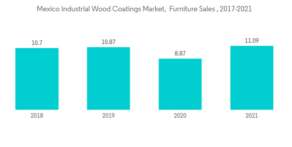 Mexico Industrial Wood Coatings Market Mexico Industrial Wood Coatings Market Furniture Sales 2017 2021 Mexico Industrial Wood Coatings Market Mexico Industrial Wood Coatings Market Furniture Sales 2017 2021