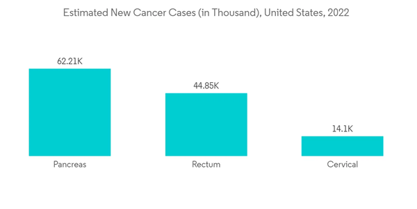 United States Active Pharmaceutical Ingredients Market Estimated New Cancer Cases In Thousand United States 2022 United States Active Pharmaceutical Ingredients Market Estimated New Cancer Cases In Thousand United States 2022
