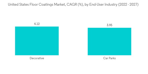 Unitedstates Floor Coatings Market United States Floor Coatings Market C A G R By End User Industry 2022 2027 Unitedstates Floor Coatings Market United States Floor Coatings Market C A G R By End User Industry 2022 2027