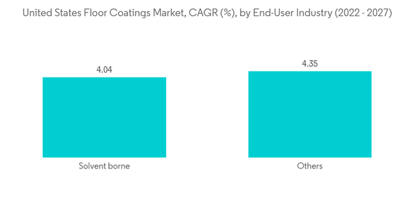 Unitedstates Floor Coatings Market United States Floor Coatings Market C A G R By End User Industry 2022 2027 Unitedstates Floor Coatings Market United States Floor Coatings Market C A G R By End User Industry 2022 2027