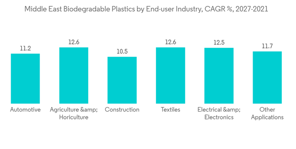 Middle East Biodegradable Plastics Market Middle East Biodegradable Plastics By End User Industry C A G R 2027 2021 Middle East Biodegradable Plastics Market Middle East Biodegradable Plastics By End User Industry C A G R 2027 2021