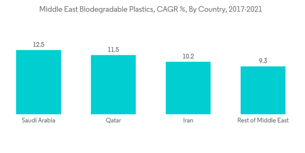 Middle East Biodegradable Plastics Market Middle East Biodegradable Plastics C A G R By Country 2017 2021 Middle East Biodegradable Plastics Market Middle East Biodegradable Plastics C A G R By Country 2017 2021