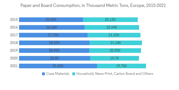 Europe Paper Market Paper And Board Consumption In Thousand Metric Tons Europe 2015 2021 Europe Paper Market Paper And Board Consumption In Thousand Metric Tons Europe 2015 2021