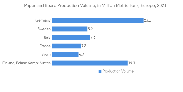 Europe Paper Market Paper And Board Production Volume In Million Metric Tons Europe 2021 Europe Paper Market Paper And Board Production Volume In Million Metric Tons Europe 2021