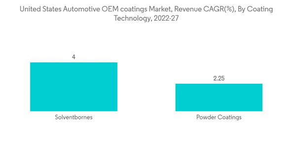 United States Automotive Oem Coatings Market United States Automotive O E M Coatings Market Revenue C A G R By Coating T United States Automotive Oem Coatings Market United States Automotive O E M Coatings Market Revenue C A G R By Coating T