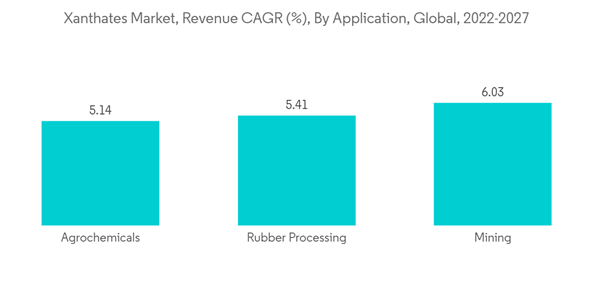 Xanthates Market Xanthates Market Revenue C A G R By Application Global 2022 2027 Xanthates Market Xanthates Market Revenue C A G R By Application Global 2022 2027
