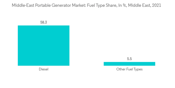 Middle East Portable Generator Market Middle East Portable Generator Market Fuel Type Share In Middle East 2021 Middle East Portable Generator Market Middle East Portable Generator Market Fuel Type Share In Middle East 2021