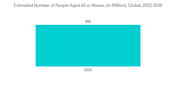 Pharmaceutical Gelatin Market Estimated Number Of People Aged 65 Or Above In Million Global 2022 2030 Pharmaceutical Gelatin Market Estimated Number Of People Aged 65 Or Above In Million Global 2022 2030