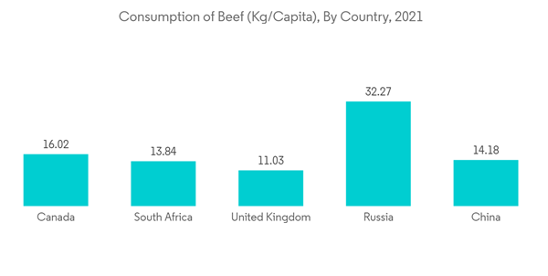 Animal Hormone Therapy Market Consumption Of Beef Kg Capita By Country 2021 Animal Hormone Therapy Market Consumption Of Beef Kg Capita By Country 2021
