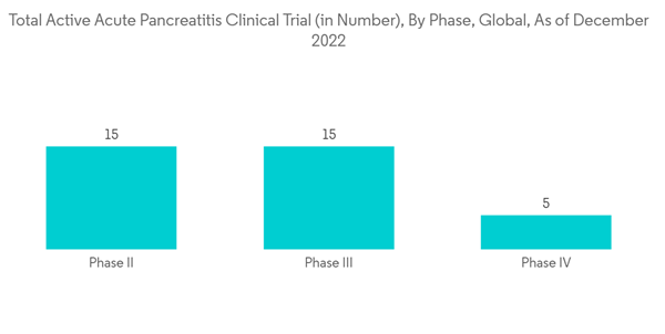 Global Acute Pancreatitis Total Active Acute Pancreatitis Clinical Trial In Number By Phase Global As Of December 2 Global Acute Pancreatitis Total Active Acute Pancreatitis Clinical Trial In Number By Phase Global As Of December 2