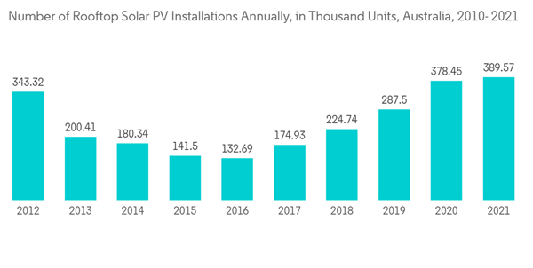 Australia Energy Storage Systems Market Number Of Rooftop Solar P V Installations Annually In Thousand Units Austral Australia Energy Storage Systems Market Number Of Rooftop Solar P V Installations Annually In Thousand Units Austral