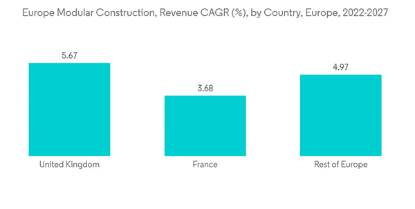 Europe Modular Construction Market Europe Modular Construction Revenue C A G R By Country Europe 2022 2027 Europe Modular Construction Market Europe Modular Construction Revenue C A G R By Country Europe 2022 2027