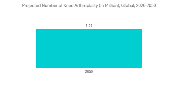 Occupational And Physical Therapy Services Market Projected Number Of Knee Arthroplasty In Million Global 2020 2050 Occupational And Physical Therapy Services Market Projected Number Of Knee Arthroplasty In Million Global 2020 2050