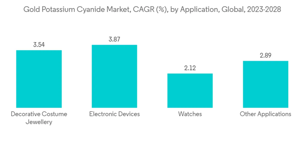 Gold Potassium Cyanide Gold Potassium Cyanide Market C A G R By Application Global 2023 2028 Gold Potassium Cyanide Gold Potassium Cyanide Market C A G R By Application Global 2023 2028