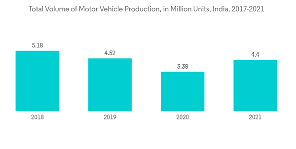 India Flat Glass Market Total Volume Of Motor Vehicle Production In Million Units India 2017 2021 India Flat Glass Market Total Volume Of Motor Vehicle Production In Million Units India 2017 2021