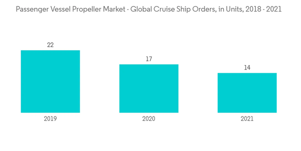 Passenger Vessel Propeller Market Passenger Vessel Propeller Market Global Cruise Ship Orders In Units 2018 202 Passenger Vessel Propeller Market Passenger Vessel Propeller Market Global Cruise Ship Orders In Units 2018 202