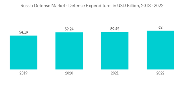 Russia Defense Market Russia Defense Market Defense Expenditure In U S D Billion 2018 2022 Russia Defense Market Russia Defense Market Defense Expenditure In U S D Billion 2018 2022