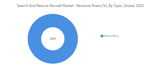 Search And Rescue Aircraft Market Search And Rescue Aircraft Market Revenue Share By Type Global 2021 Search And Rescue Aircraft Market Search And Rescue Aircraft Market Revenue Share By Type Global 2021