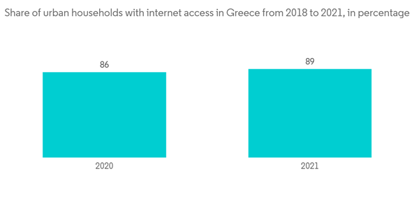 Greece Cybersecurity Market Share Of Urban Households With Internet Access In Greece From 2018 To 2021 In Percentag Greece Cybersecurity Market Share Of Urban Households With Internet Access In Greece From 2018 To 2021 In Percentag