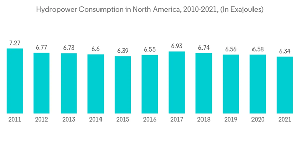 North America Industrial Valves Market Hydropower Consumption In North America 2010 2021 In Exajoules North America Industrial Valves Market Hydropower Consumption In North America 2010 2021 In Exajoules