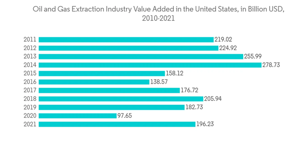 North America Industrial Valves Market Oil And Gas Extraction Industry Value Added In The United States In Billion North America Industrial Valves Market Oil And Gas Extraction Industry Value Added In The United States In Billion