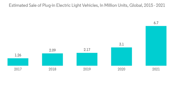 Semiconductor Devices Market For Electric Vehicles Estimated Sale Of Plug In Electric Light Vehicles In Million Uni Semiconductor Devices Market For Electric Vehicles Estimated Sale Of Plug In Electric Light Vehicles In Million Uni