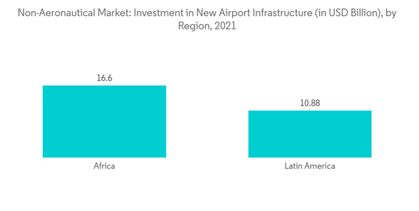 Non Aeronautical Market Non Aeronautical Market Investment In New Airport Infrastructure In U S D Billion By Region 2 Non Aeronautical Market Non Aeronautical Market Investment In New Airport Infrastructure In U S D Billion By Region 2