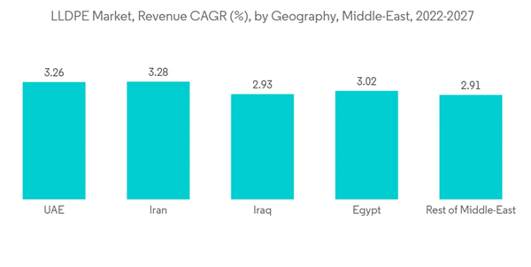 Middle East Lldpe Market L L D P E Market Revenue C A G R By Geography Middle East 2022 2027 Middle East Lldpe Market L L D P E Market Revenue C A G R By Geography Middle East 2022 2027
