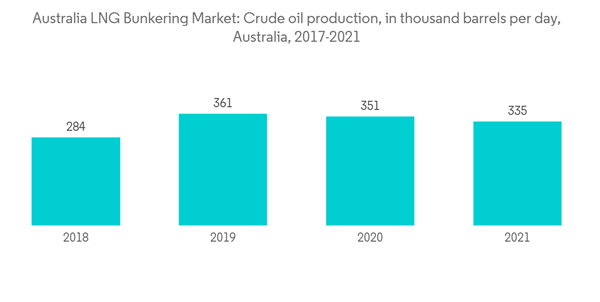 Australia Lng Bunkering Market Australia L N G Bunkering Market Crude Oil Production In Thousand Barrels Per Day Aust Australia Lng Bunkering Market Australia L N G Bunkering Market Crude Oil Production In Thousand Barrels Per Day Aust